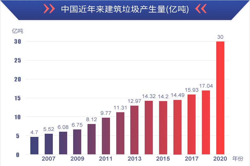 有利潤有前景，建筑垃圾再生處理值得投資