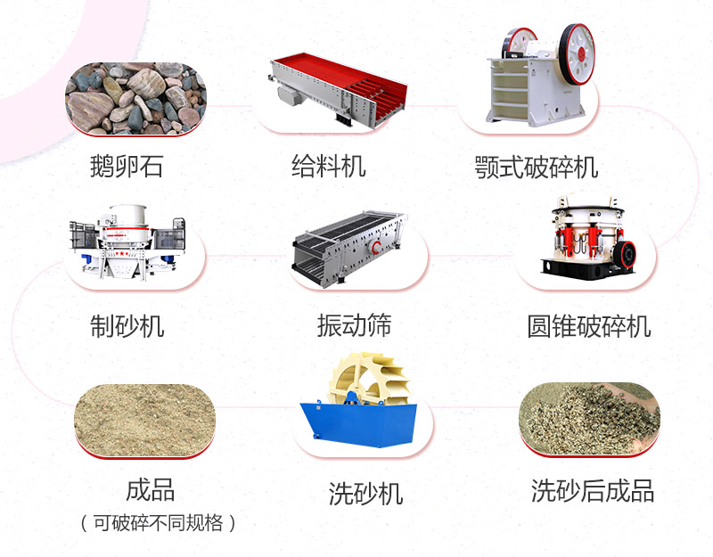 鵝卵石機(jī)制砂生產(chǎn)線(xiàn)方案基本配置