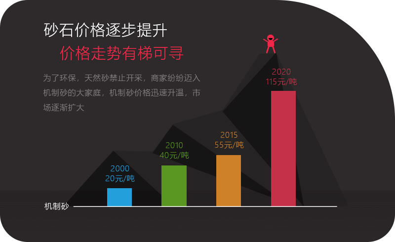 機制砂應(yīng)用領(lǐng)域越來越多，價格逐步攀升