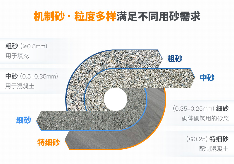 機制砂粒度多樣性，滿足各種用砂需求